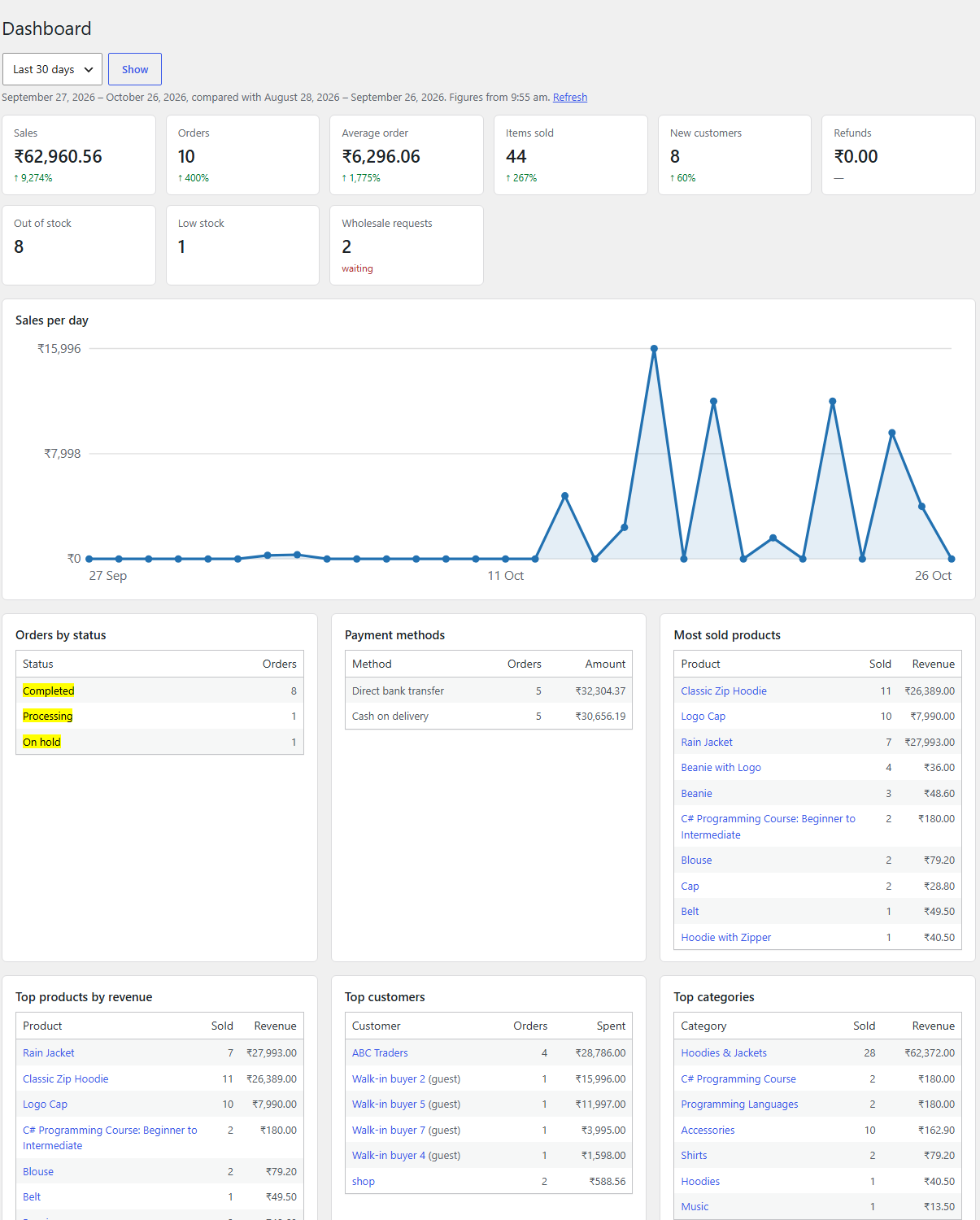 Role Based Pricing Pro dashboard with sales, orders, sales per day chart and top products